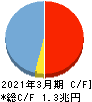 大垣共立銀行 キャッシュフロー計算書 2021年3月期