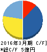 MRT キャッシュフロー計算書 2016年3月期 MRT キャッシュフロー計算書 2016年3月期
