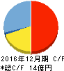アートスパークホールディングス キャッシュフロー計算書 2016年12月期 アートスパークホールディングス キャッシュフロー計算書 2016年12月期