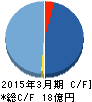 アルファポリス キャッシュフロー計算書 2015年3月期 アルファポリス キャッシュフロー計算書 2015年3月期