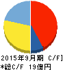 M&Aキャピタルパートナーズ キャッシュフロー計算書 2015年9月期 M&Aキャピタルパートナーズ キャッシュフロー計算書 2015年9月期
