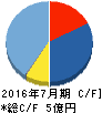 はてな キャッシュフロー計算書 2016年7月期 はてな キャッシュフロー計算書 2016年7月期