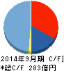 コロプラ キャッシュフロー計算書 2014年9月期 コロプラ キャッシュフロー計算書 2014年9月期