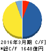 近鉄エクスプレス キャッシュフロー計算書 2016年3月期 近鉄エクスプレス キャッシュフロー計算書 2016年3月期