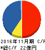 アクトコール キャッシュフロー計算書 2016年11月期 アクトコール キャッシュフロー計算書 2016年11月期