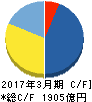 ユニバーサルエンターテインメント キャッシュフロー計算書 2017年3月期 ユニバーサルエンターテインメント キャッシュフロー計算書 2017年3月期