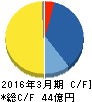 FRONTEO キャッシュフロー計算書 2016年3月期 FRONTEO キャッシュフロー計算書 2016年3月期