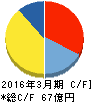 日本M&Aセンター キャッシュフロー計算書 2016年3月期 日本M&Aセンター キャッシュフロー計算書 2016年3月期