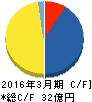 アストマックス キャッシュフロー計算書 2016年3月期 アストマックス キャッシュフロー計算書 2016年3月期