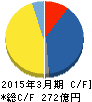 メガチップス キャッシュフロー計算書 2015年3月期 メガチップス キャッシュフロー計算書 2015年3月期