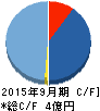 パルマ キャッシュフロー計算書 2015年9月期 パルマ キャッシュフロー計算書 2015年9月期