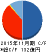 ファーストブラザーズ キャッシュフロー計算書 2015年11月期 ファーストブラザーズ キャッシュフロー計算書 2015年11月期