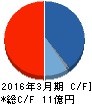 フルッタフルッタ キャッシュフロー計算書 2016年3月期 フルッタフルッタ キャッシュフロー計算書 2016年3月期