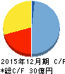 カイオム・バイオサイエンス キャッシュフロー計算書 2015年12月期 カイオム・バイオサイエンス キャッシュフロー計算書 2015年12月期