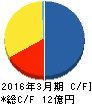 パス キャッシュフロー計算書 2016年3月期 パス キャッシュフロー計算書 2016年3月期