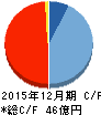 アンジェス MG キャッシュフロー計算書 2015年12月期 アンジェス MG キャッシュフロー計算書 2015年12月期