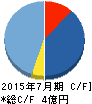 アイリッジ キャッシュフロー計算書 2015年7月期 アイリッジ キャッシュフロー計算書 2015年7月期