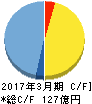 日水製薬 キャッシュフロー計算書 2017年3月期 日水製薬 キャッシュフロー計算書 2017年3月期