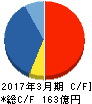 カカクコム キャッシュフロー計算書 2017年3月期 カカクコム キャッシュフロー計算書 2017年3月期
