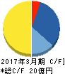 アテクト キャッシュフロー計算書 2017年3月期 アテクト キャッシュフロー計算書 2017年3月期