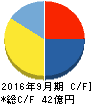 グローバルグループ キャッシュフロー計算書 2016年9月期 グローバルグループ キャッシュフロー計算書 2016年9月期