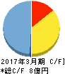 トレンダーズ キャッシュフロー計算書 2017年3月期 トレンダーズ キャッシュフロー計算書 2017年3月期