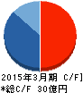 イントランス キャッシュフロー計算書 2015年3月期 イントランス キャッシュフロー計算書 2015年3月期