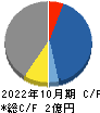 ジャパンＭ＆Ａソリューション キャッシュフロー計算書 2022年10月期