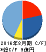 ストライク キャッシュフロー計算書 2016年8月期 ストライク キャッシュフロー計算書 2016年8月期