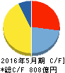 日本オラクル キャッシュフロー計算書 2016年5月期 日本オラクル キャッシュフロー計算書 2016年5月期