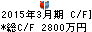 御園座 キャッシュフロー計算書 2015年3月期 御園座 キャッシュフロー計算書 2015年3月期