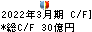 東京自働機械製作所 キャッシュフロー計算書 2022年3月期