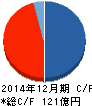 ジャパンインベストメントアドバイザー キャッシュフロー計算書 2014年12月期 ジャパンインベストメントアドバイザー キャッシュフロー計算書 2014年12月期