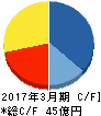 中村超硬 キャッシュフロー計算書 2017年3月期 中村超硬 キャッシュフロー計算書 2017年3月期