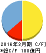 オンコセラピー・サイエンス キャッシュフロー計算書 2016年3月期 オンコセラピー・サイエンス キャッシュフロー計算書 2016年3月期