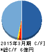 DNAチップ研究所 キャッシュフロー計算書 2015年3月期 DNAチップ研究所 キャッシュフロー計算書 2015年3月期