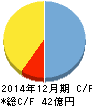 オンコリスバイオファーマ キャッシュフロー計算書 2014年12月期 オンコリスバイオファーマ キャッシュフロー計算書 2014年12月期