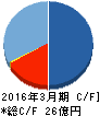 グリーンペプタイド キャッシュフロー計算書 2016年3月期 グリーンペプタイド キャッシュフロー計算書 2016年3月期