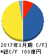 あかつき本社 キャッシュフロー計算書 2017年3月期 あかつき本社 キャッシュフロー計算書 2017年3月期