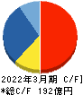 ウェルス・マネジメント キャッシュフロー計算書 2022年3月期