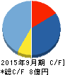 リンクバル キャッシュフロー計算書 2015年9月期 リンクバル キャッシュフロー計算書 2015年9月期
