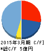 FFRI キャッシュフロー計算書 2015年3月期 FFRI キャッシュフロー計算書 2015年3月期