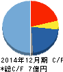 マークラインズ キャッシュフロー計算書 2014年12月期 マークラインズ キャッシュフロー計算書 2014年12月期