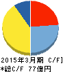 日本M&Aセンター キャッシュフロー計算書 2015年3月期 日本M&Aセンター キャッシュフロー計算書 2015年3月期