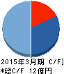 オプティム キャッシュフロー計算書 2015年3月期 オプティム キャッシュフロー計算書 2015年3月期