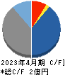 ジャパンＭ＆Ａソリューション キャッシュフロー計算書 2023年4月期