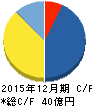 ブイキューブ キャッシュフロー計算書 2015年12月期 ブイキューブ キャッシュフロー計算書 2015年12月期