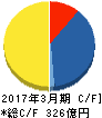 ハーモニック・ドライブ・システムズ キャッシュフロー計算書 2017年3月期 ハーモニック・ドライブ・システムズ キャッシュフロー計算書 2017年3月期