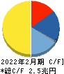 セブン＆アイ・ホールディングス キャッシュフロー計算書 2022年2月期