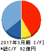 日本M&Aセンター キャッシュフロー計算書 2017年3月期 日本M&Aセンター キャッシュフロー計算書 2017年3月期